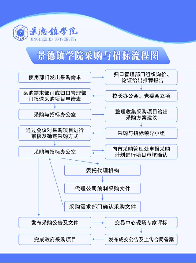 景德镇学院采购与招标流程图